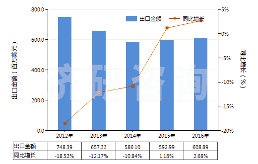 2012-2016年中國肝素及其鹽(HS30019010)出口總額及增速統(tǒng)計 2012-2016年中國肝素及其鹽(HS30019010)出口總額及增速統(tǒng)計